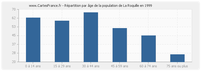 Répartition par âge de la population de La Roquille en 1999